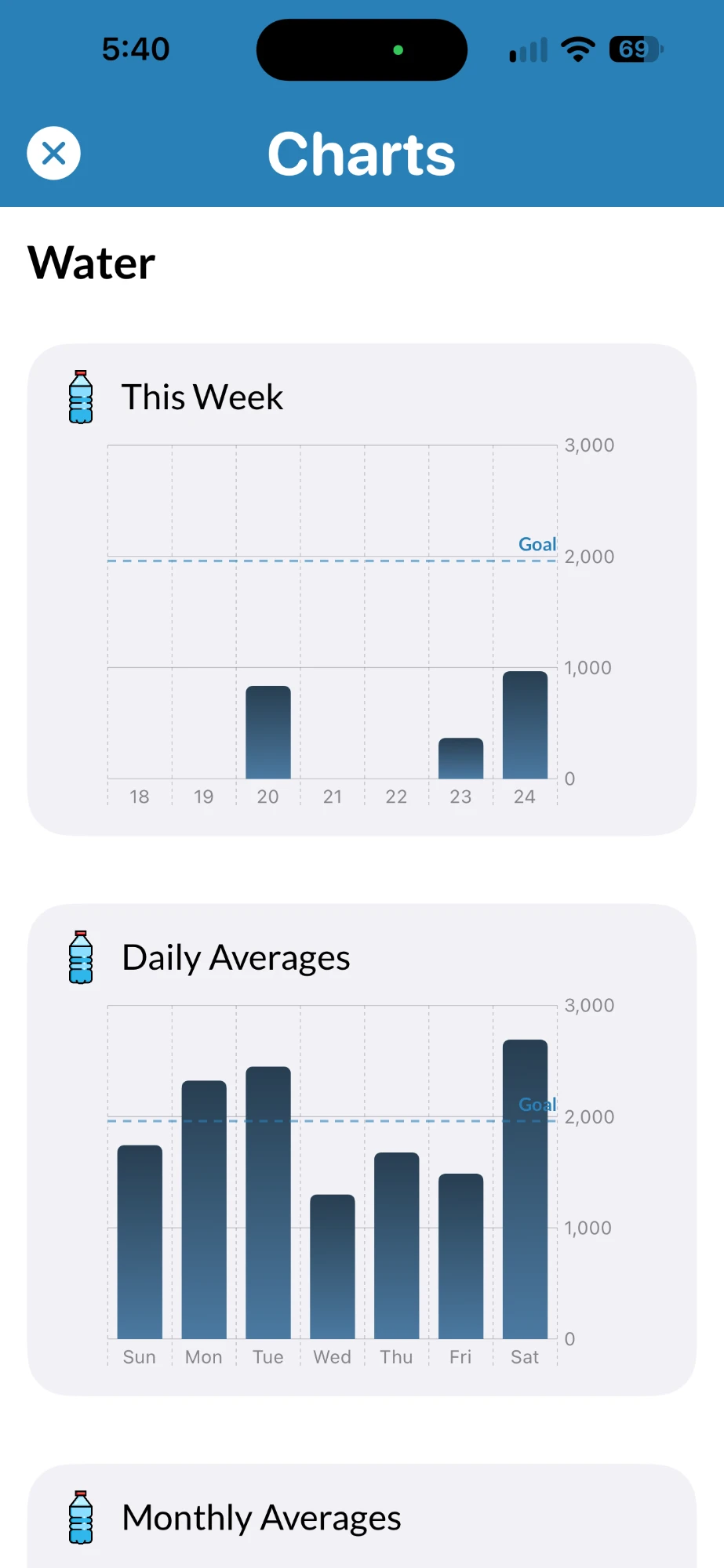 Charts screen showing this week's water intake and daily averages against your goal