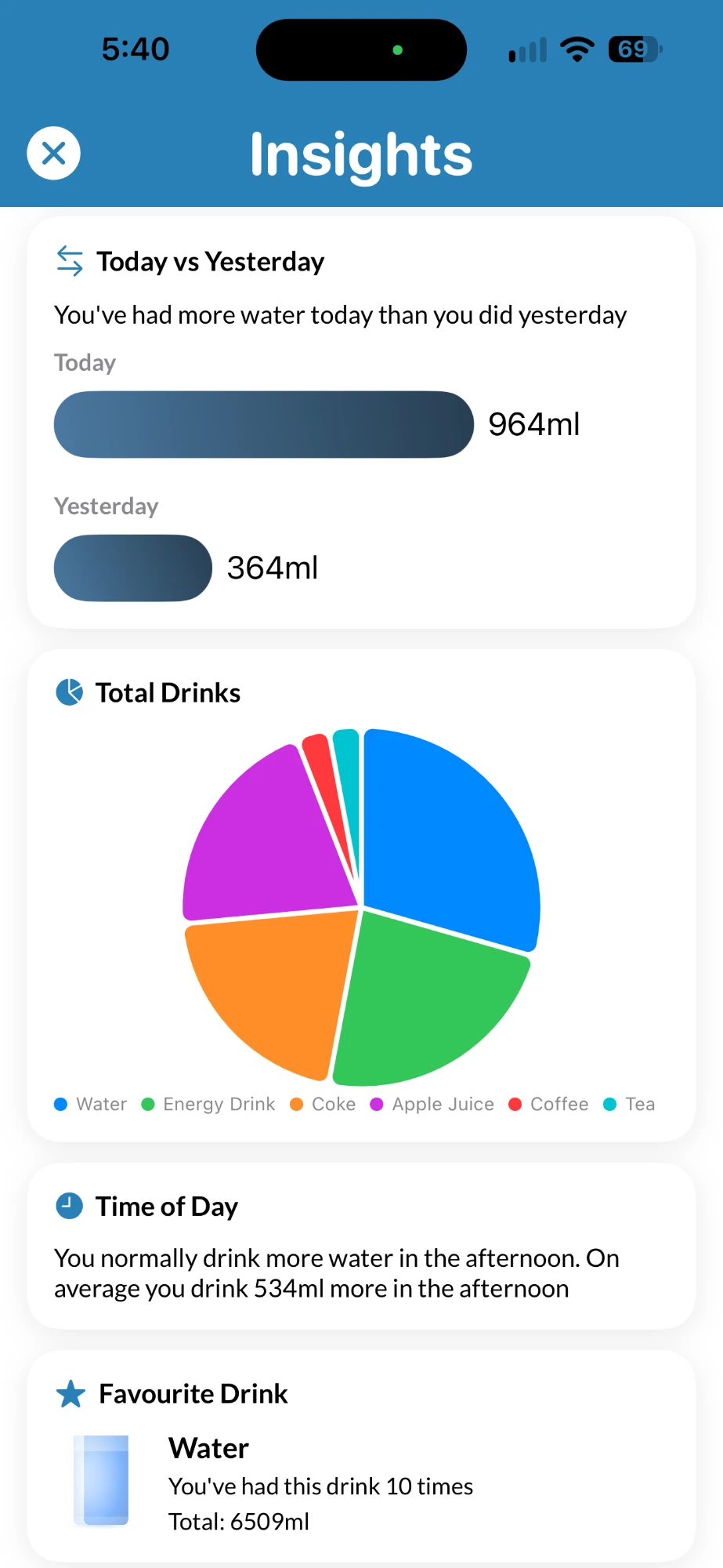 Insights screen comparing today with yesterday, a total drinks pie chart and your favourite drink